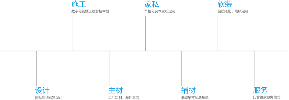 藍(lán)調(diào)全案定制體系